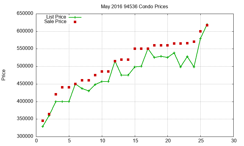94536 Condos Just Sold 2016-05