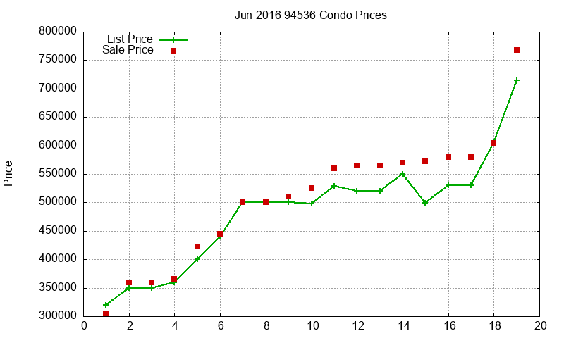 94536 Condos Just Sold 2016-06