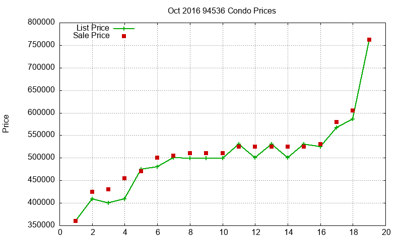 94536 Condos Just Sold 2016-10