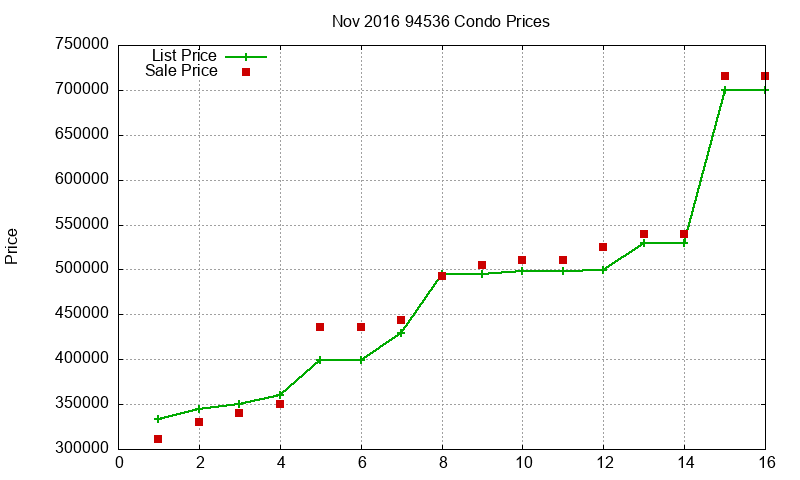 94536 Condos Just Sold 2016-11