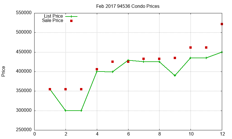 94536 Condos Just Sold 2017-02