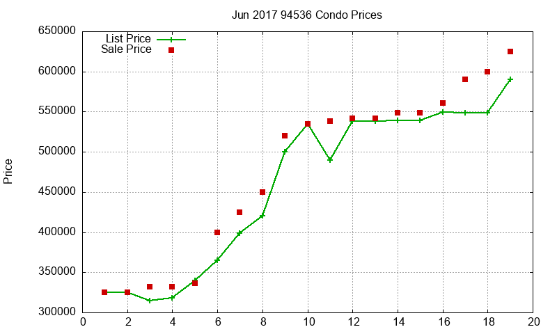 94536 Condos Just Sold 2017-06