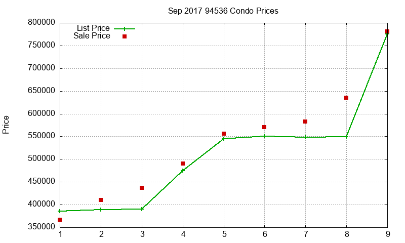 94536 Condos Just Sold 2017-09