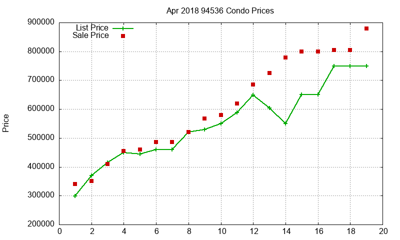 94536 Condos Just Sold 2018-04