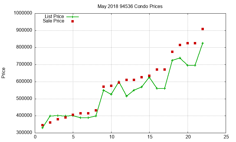 94536 Condos Just Sold 2018-05