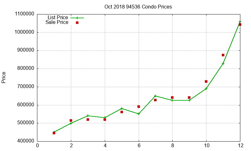 94536 Condos Just Sold 2018-10
