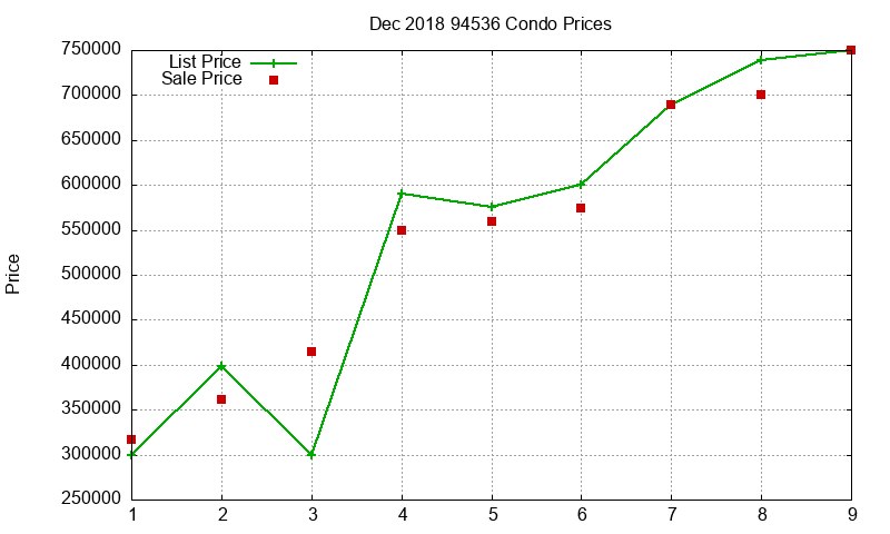 94536 Condos Just Sold 2018-12