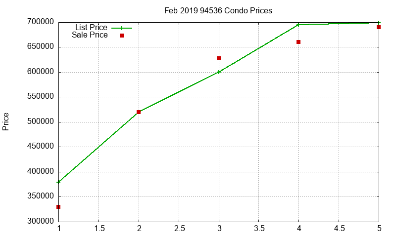 94536 Condos Just Sold 2019-02