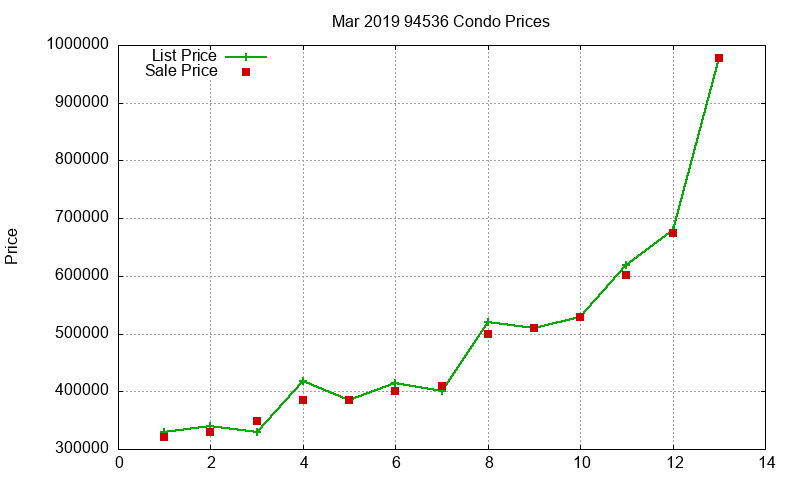 94536 Condos Just Sold 2019-03