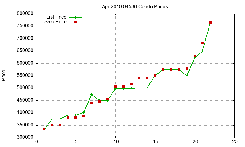 94536 Condos Just Sold 2019-04
