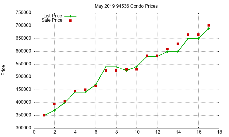 94536 Condos Just Sold 2019-05