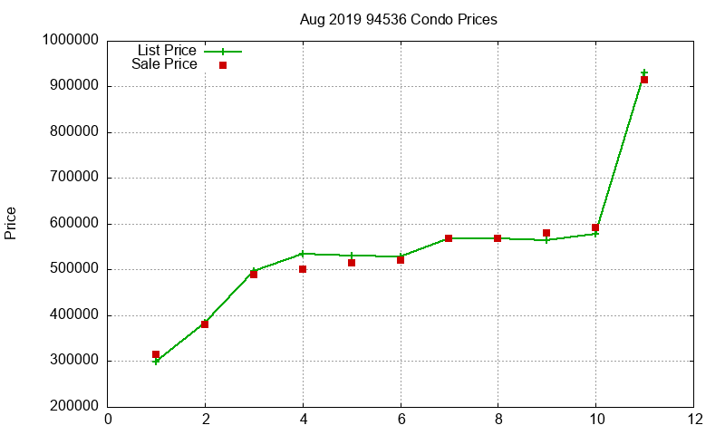 94536 Condos Just Sold 2019-08