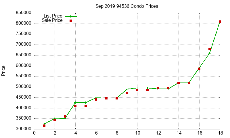 94536 Condos Just Sold 2019-09