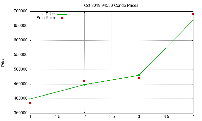94536 Condos Just Sold 2019-10