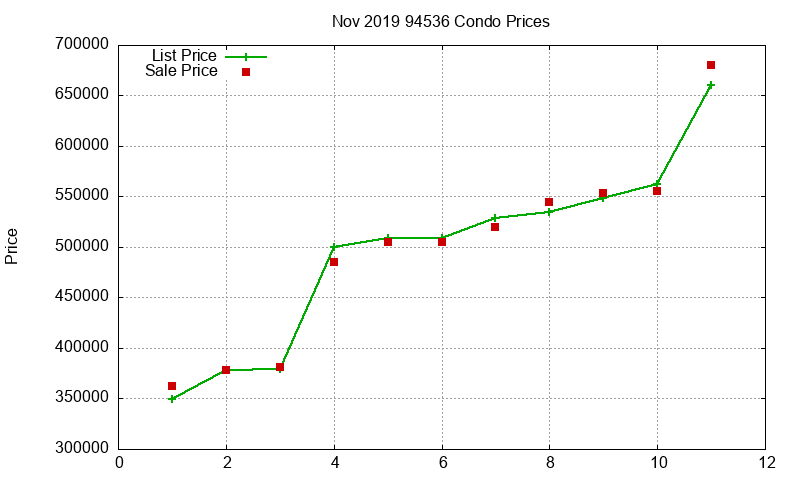 94536 Condos Just Sold 2019-11