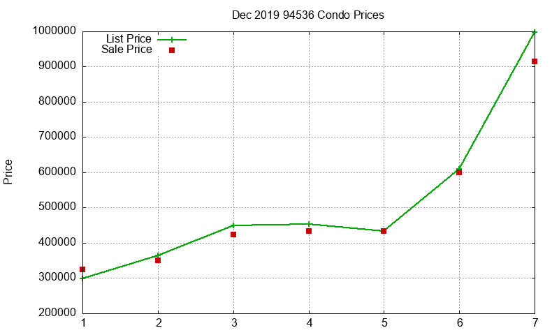 94536 Condos Just Sold 2019-12