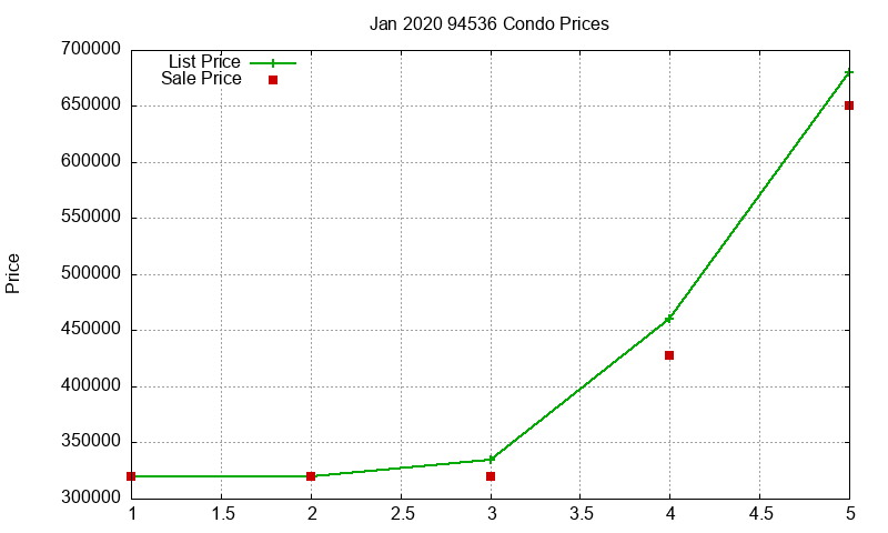 94536 Condos Just Sold 2020-01