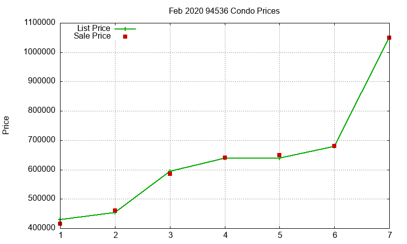 94536 Condos Just Sold 2020-02