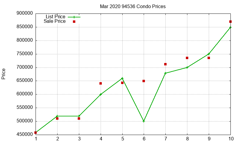94536 Condos Just Sold 2020-03