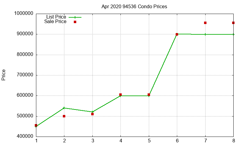 94536 Condos Just Sold 2020-04