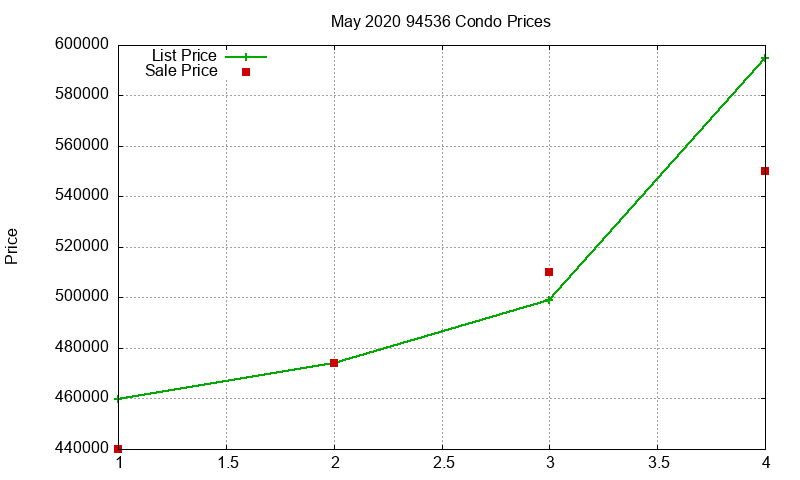 94536 Condos Just Sold 2020-05