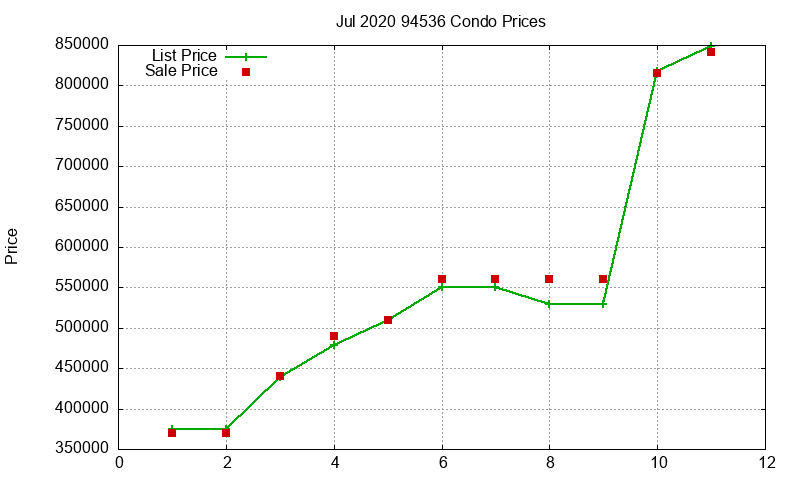 94536 Condos Just Sold 2020-07