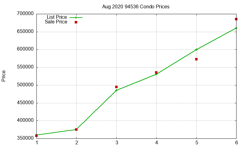 94536 Condos Just Sold 2020-08