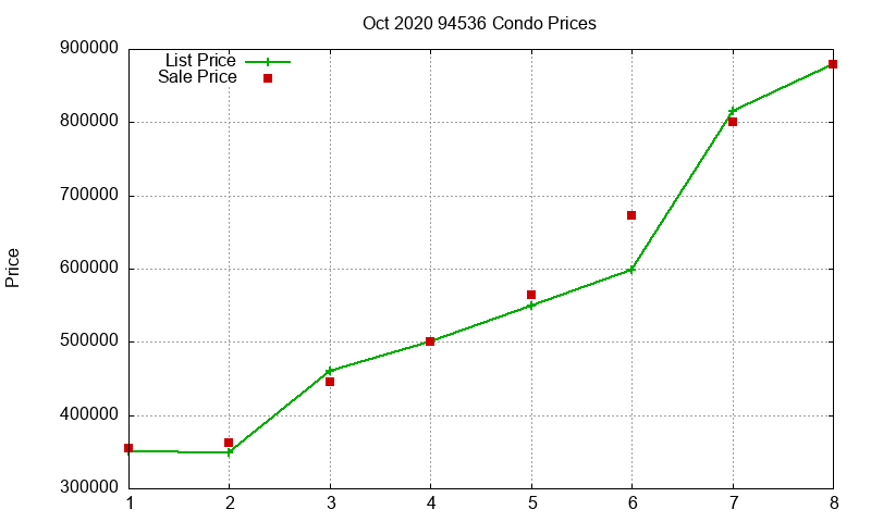 94536 Condos Just Sold 2020-10