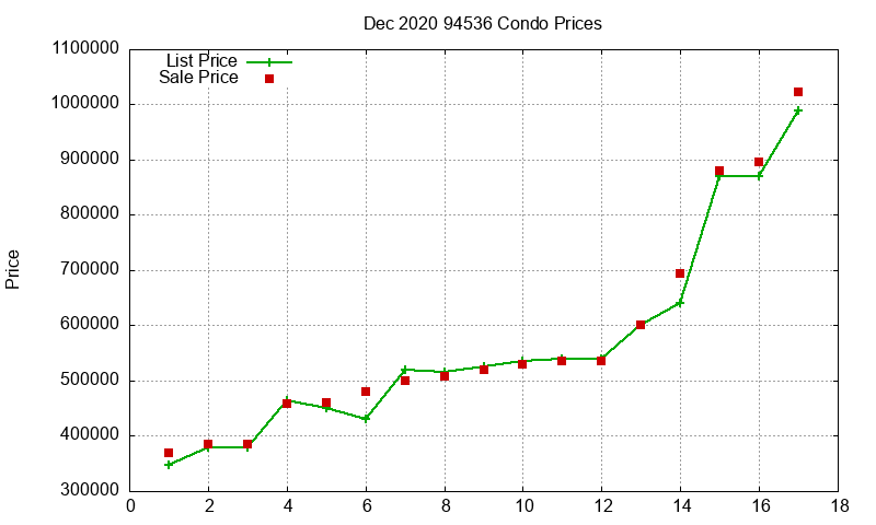 94536 Condos Just Sold 2020-12