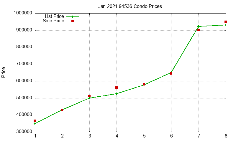 94536 Condos Just Sold 2021-01