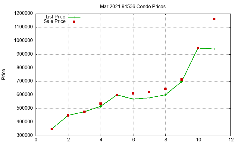 94536 Condos Just Sold 2021-03