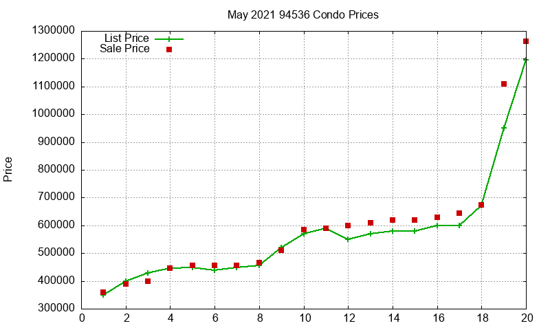 94536 Condos Just Sold 2021-05