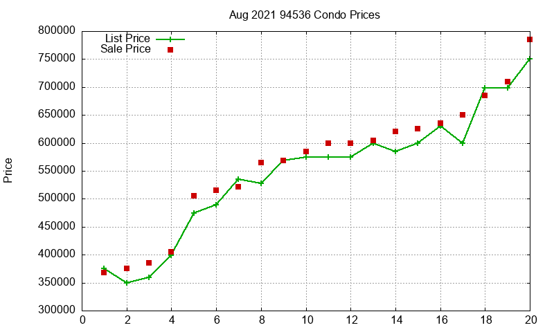94536 Condos Just Sold 2021-08