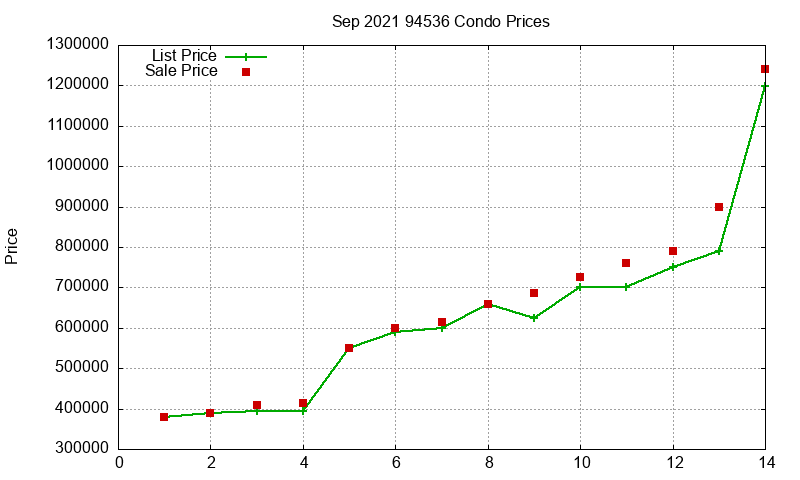 94536 Condos Just Sold 2021-09