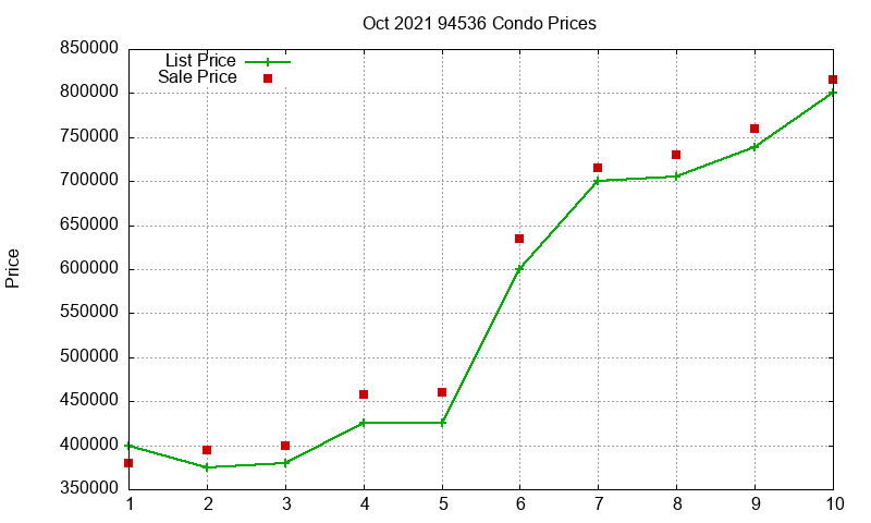 94536 Condos Just Sold 2021-10