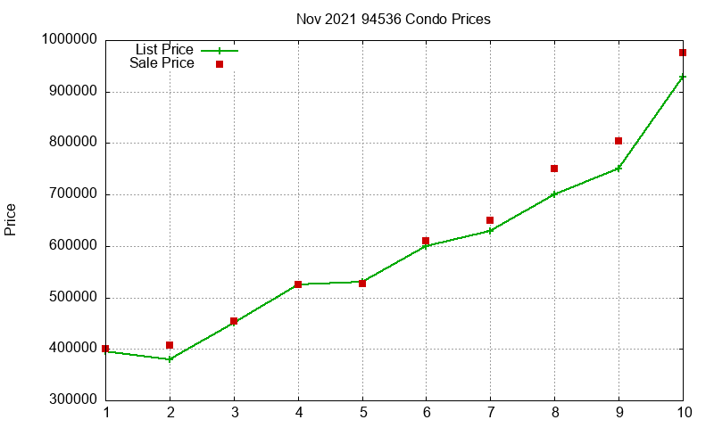 94536 Condos Just Sold 2021-11