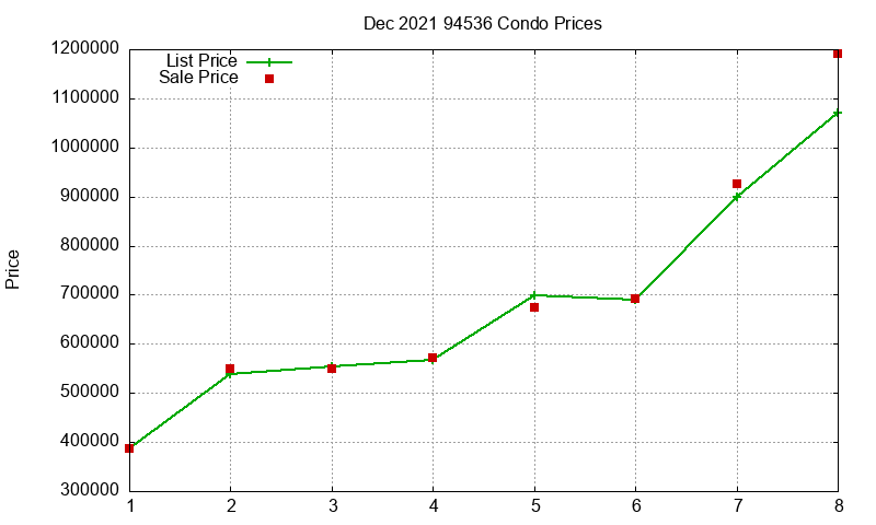 94536 Condos Just Sold 2021-12