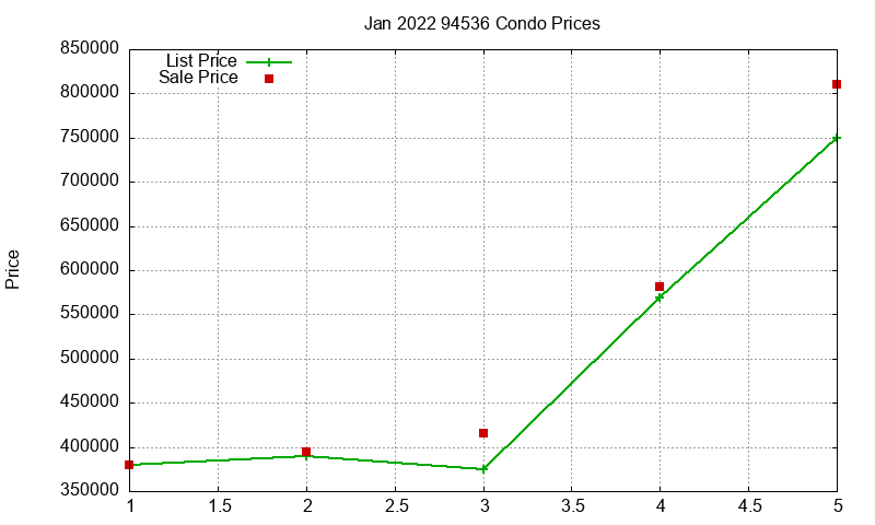 94536 Condos Just Sold 2022-01