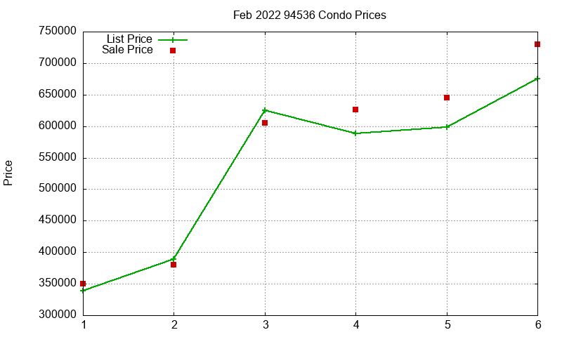 94536 Condos Just Sold 2022-02