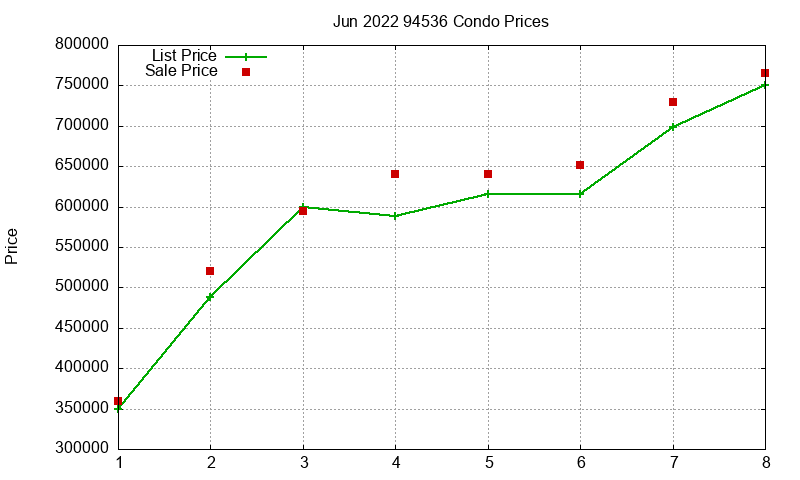 94536 Condos Just Sold 2022-06