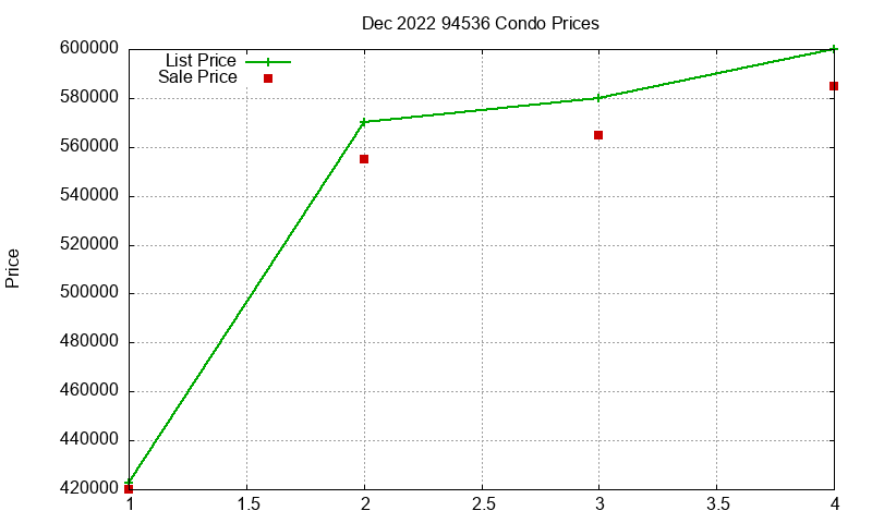 94536 Condos Just Sold 2022-12