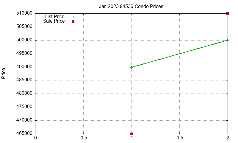 94536 Condos Just Sold 2023-01