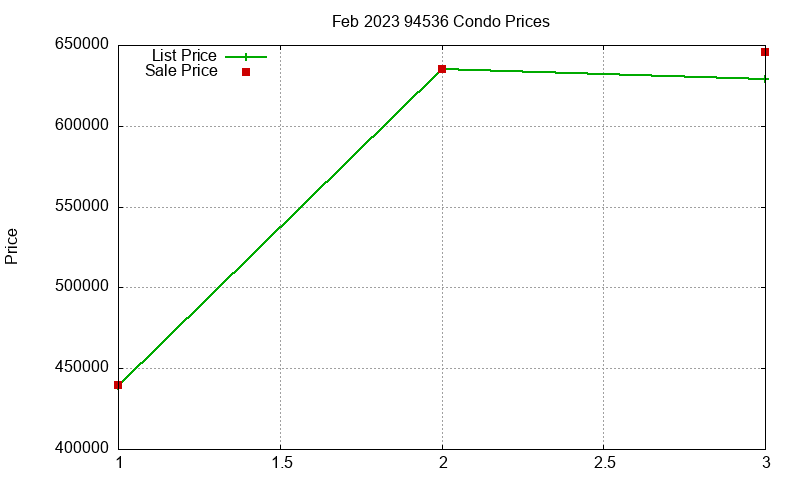 94536 Condos Just Sold 2023-02