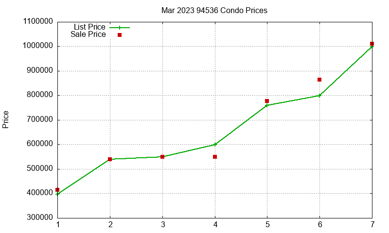 94536 Condos Just Sold 2023-03