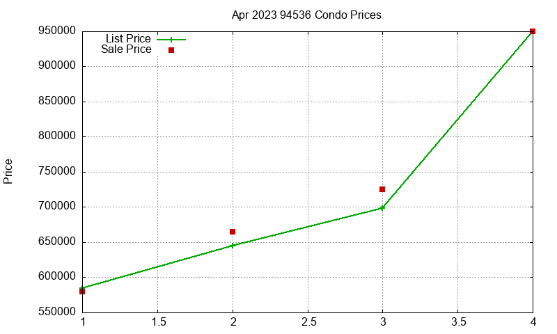 94536 Condos Just Sold 2023-04