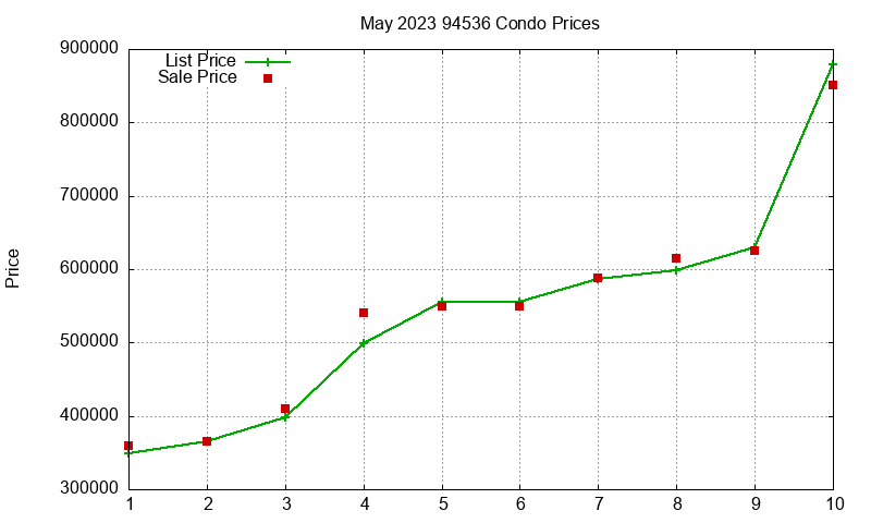 94536 Condos Just Sold 2023-05