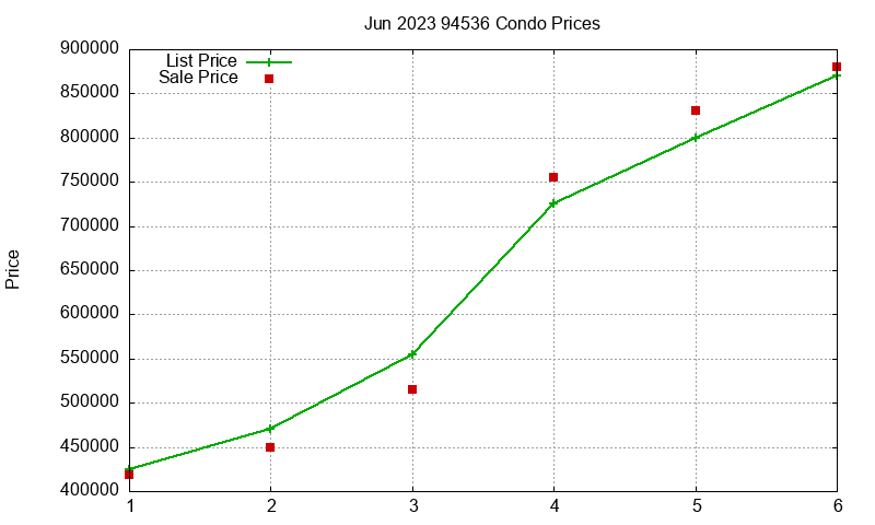 94536 Condos Just Sold 2023-06