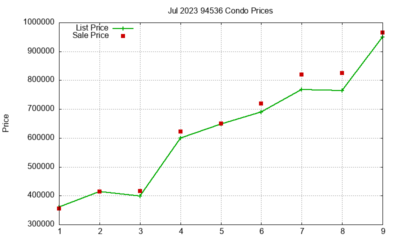 94536 Condos Just Sold 2023-07
