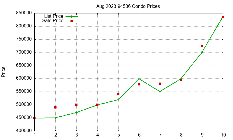 94536 Condos Just Sold 2023-08