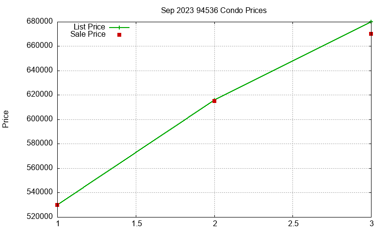 94536 Condos Just Sold 2023-09